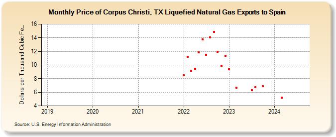 Price of Corpus Christi, TX Liquefied Natural Gas Exports to Spain (Dollars per Thousand Cubic Feet)