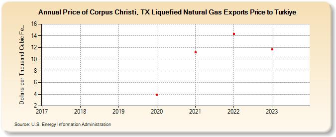 Price of Corpus Christi, TX Liquefied Natural Gas Exports Price to Turkiye (Dollars per Thousand Cubic Feet)