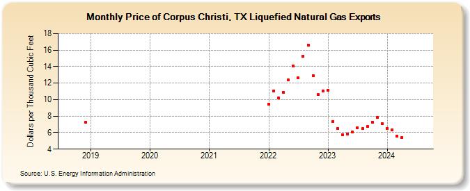 Price of Corpus Christi, TX Liquefied Natural Gas Exports (Dollars per Thousand Cubic Feet)