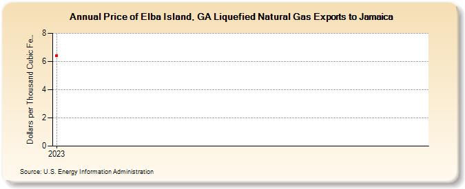 Price of Elba Island, GA Liquefied Natural Gas Exports to Jamaica (Dollars per Thousand Cubic Feet)