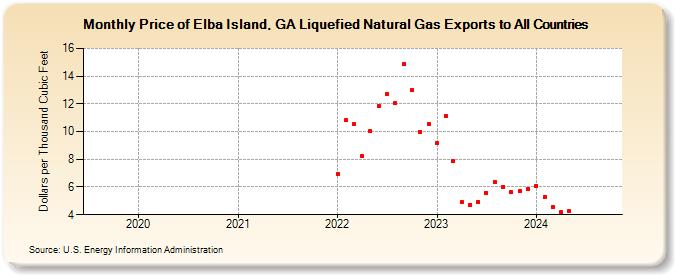 Price of Elba Island, GA Liquefied Natural Gas Exports to All Countries (Dollars per Thousand Cubic Feet)