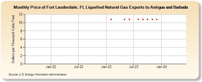 Price of Fort Lauderdale, FL Liquefied Natural Gas Exports to Antigua and Barbuda (Dollars per Thousand Cubic Feet)