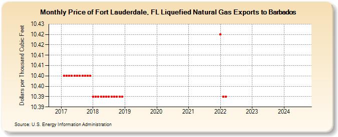 Price of Fort Lauderdale, FL Liquefied Natural Gas Exports to Barbados (Dollars per Thousand Cubic Feet)