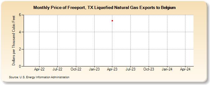Price of Freeport, TX Liquefied Natural Gas Exports to Belgium (Dollars per Thousand Cubic Feet)