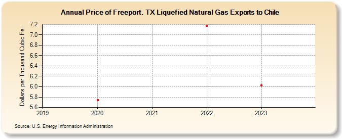 Price of Freeport, TX Liquefied Natural Gas Exports to Chile (Dollars per Thousand Cubic Feet)