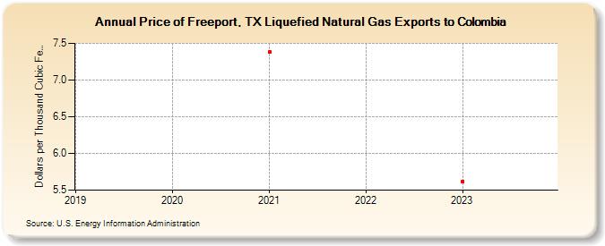 Price of Freeport, TX Liquefied Natural Gas Exports to Colombia (Dollars per Thousand Cubic Feet)