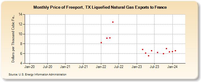 Price of Freeport, TX Liquefied Natural Gas Exports to France (Dollars per Thousand Cubic Feet)
