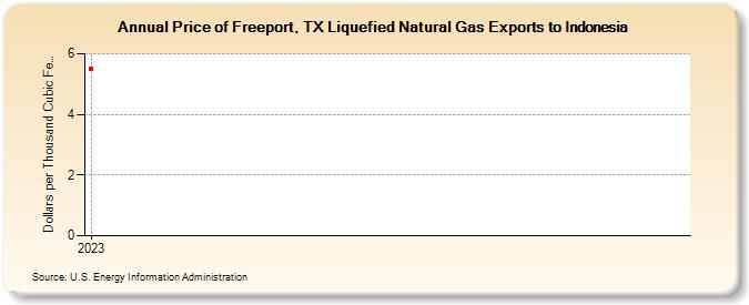 Price of Freeport, TX Liquefied Natural Gas Exports to Indonesia (Dollars per Thousand Cubic Feet)