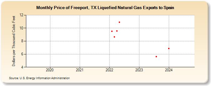 Price of Freeport, TX Liquefied Natural Gas Exports to Spain (Dollars per Thousand Cubic Feet)