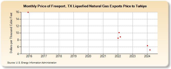 Price of Freeport, TX Liquefied Natural Gas Exports Price to Turkiye (Dollars per Thousand Cubic Feet)