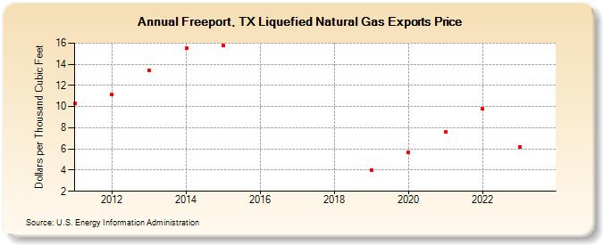 Freeport, TX Liquefied Natural Gas Exports Price (Dollars per Thousand Cubic Feet)