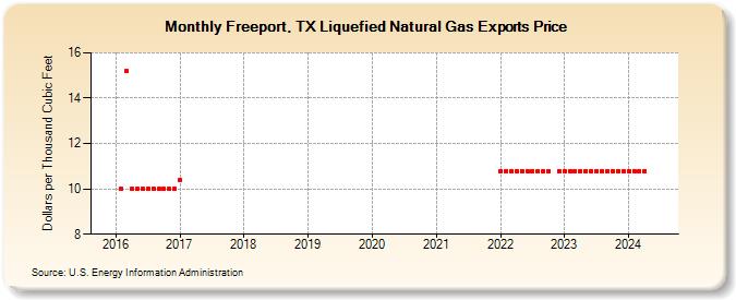 Freeport, TX Liquefied Natural Gas Exports Price (Dollars per Thousand Cubic Feet)