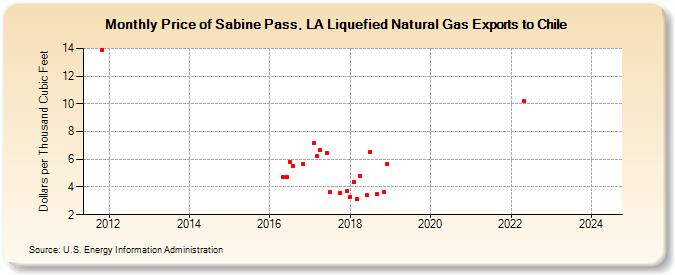Price of Sabine Pass, LA Liquefied Natural Gas Exports to Chile (Dollars per Thousand Cubic Feet)
