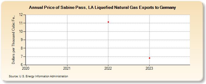 Price of Sabine Pass, LA Liquefied Natural Gas Exports to Germany (Dollars per Thousand Cubic Feet)