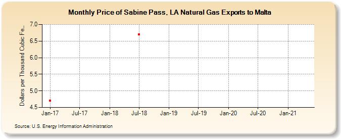 Price of Sabine Pass, LA Natural Gas Exports to Malta (Dollars per Thousand Cubic Feet)