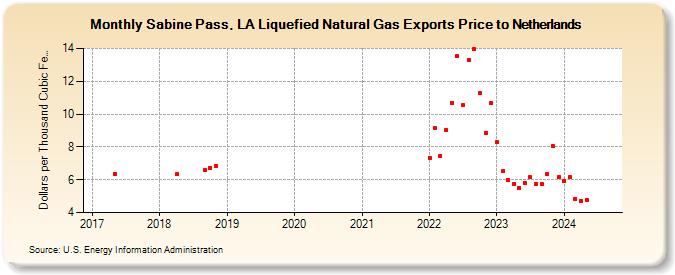 Sabine Pass, LA Liquefied Natural Gas Exports Price to Netherlands (Dollars per Thousand Cubic Feet)