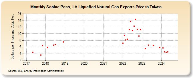 Sabine Pass, LA Liquefied Natural Gas Exports Price to Taiwan (Dollars per Thousand Cubic Feet)