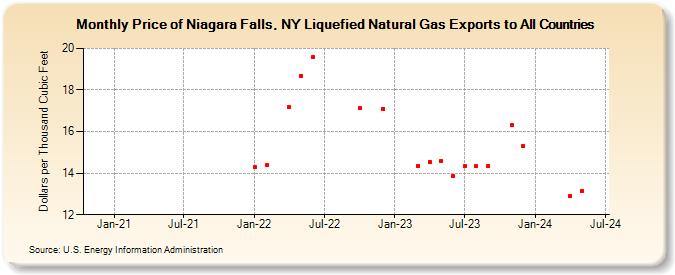 Price of Niagara Falls, NY Liquefied Natural Gas Exports to All Countries (Dollars per Thousand Cubic Feet)