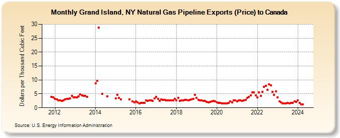 Grand Island, NY Natural Gas Pipeline Exports (Price) to Canada (Dollars per Thousand Cubic Feet)