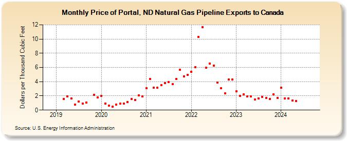 Price of Portal, ND Natural Gas Pipeline Exports to Canada (Dollars per Thousand Cubic Feet)