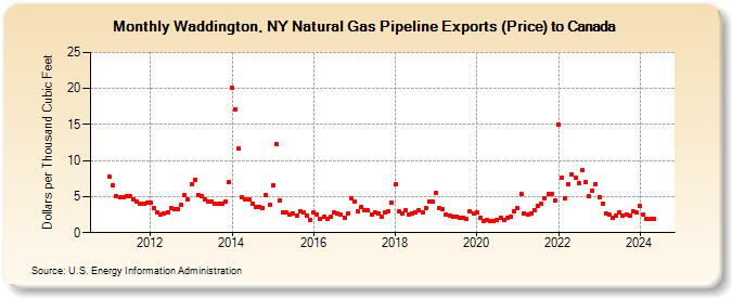 Waddington, NY Natural Gas Pipeline Exports (Price) to Canada (Dollars per Thousand Cubic Feet)