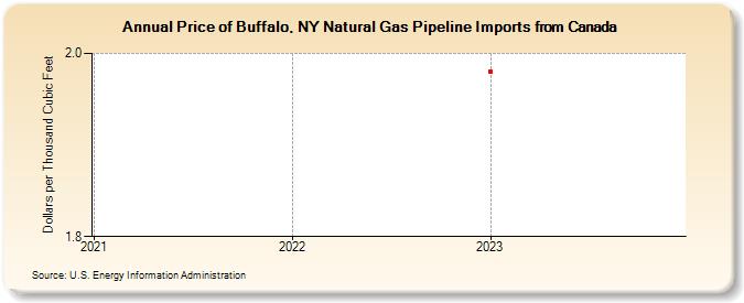 Price of Buffalo, NY Natural Gas Pipeline Imports from Canada (Dollars per Thousand Cubic Feet)