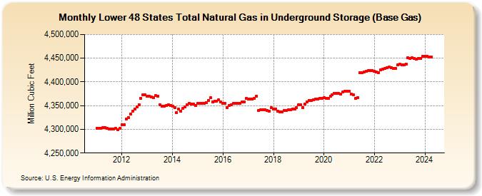 Lower 48 States Total Natural Gas in Underground Storage (Base Gas)  (Million Cubic Feet)