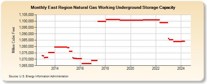 East Region Natural Gas Working Underground Storage Capacity (Million Cubic Feet)