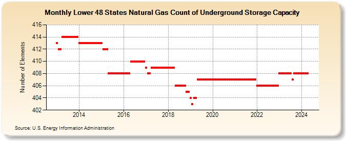 Lower 48 States Natural Gas Count of Underground Storage Capacity (Number of Elements)