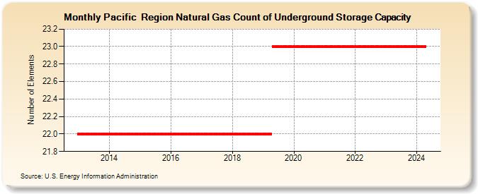 Pacific  Region Natural Gas Count of Underground Storage Capacity (Number of Elements)