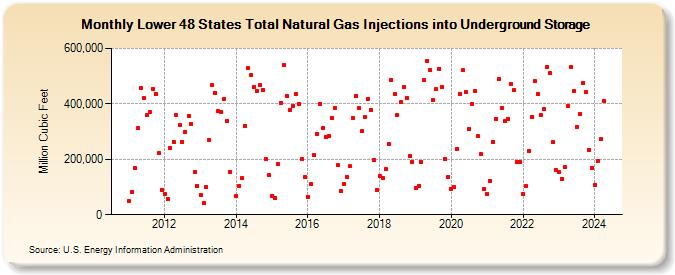 Lower 48 States Total Natural Gas Injections into Underground Storage  (Million Cubic Feet)