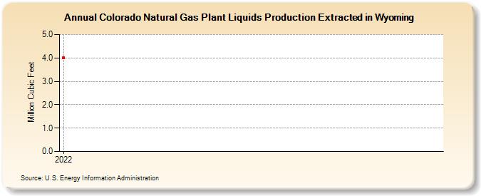 Colorado Natural Gas Plant Liquids Production Extracted in Wyoming (Million Cubic Feet)