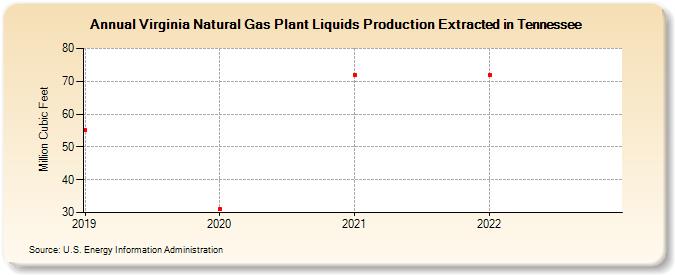 Virginia Natural Gas Plant Liquids Production Extracted in Tennessee (Million Cubic Feet)
