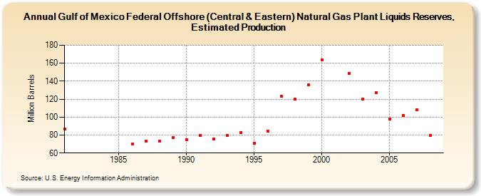 Gulf of Mexico Federal Offshore (Central & Eastern) Natural Gas Plant Liquids Reserves, Estimated Production (Million Barrels)