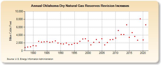 Oklahoma Dry Natural Gas Reserves Revision Increases (Billion Cubic Feet)