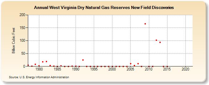 West Virginia Dry Natural Gas Reserves New Field Discoveries (Billion Cubic Feet)