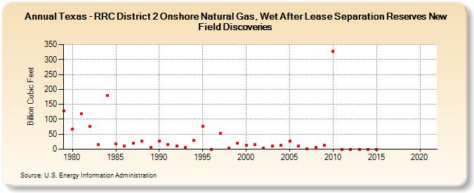 Texas - RRC District 2 Onshore Natural Gas, Wet After Lease Separation Reserves New Field Discoveries (Billion Cubic Feet)