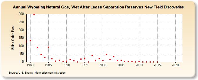 Wyoming Natural Gas, Wet After Lease Separation Reserves New Field Discoveries (Billion Cubic Feet)