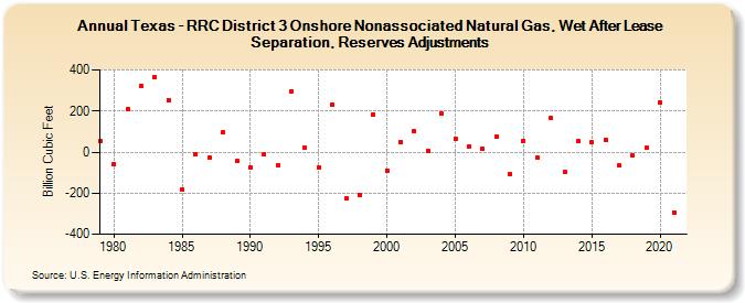 Texas - RRC District 3 Onshore Nonassociated Natural Gas, Wet After Lease Separation, Reserves Adjustments (Billion Cubic Feet)