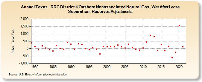 Texas - RRC District 4 Onshore Nonassociated Natural Gas, Wet After Lease Separation, Reserves Adjustments (Billion Cubic Feet)