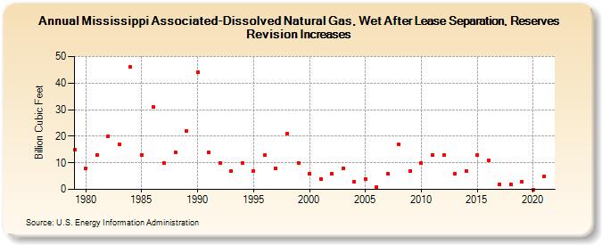 Mississippi Associated-Dissolved Natural Gas, Wet After Lease Separation, Reserves Revision Increases (Billion Cubic Feet)