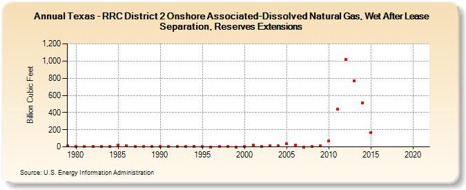 Texas - RRC District 2 Onshore Associated-Dissolved Natural Gas, Wet After Lease Separation, Reserves Extensions (Billion Cubic Feet)