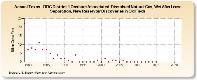 Texas - RRC District 4 Onshore Associated-Dissolved Natural Gas, Wet After Lease Separation, New Reservoir Discoveries in Old Fields (Billion Cubic Feet)