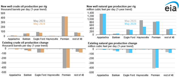 new well crude oil and natural gas production per rig