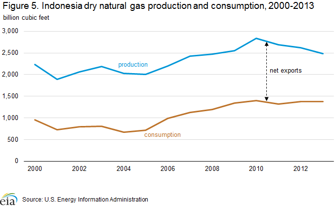 Indonesia International Analysis Us Energy - 