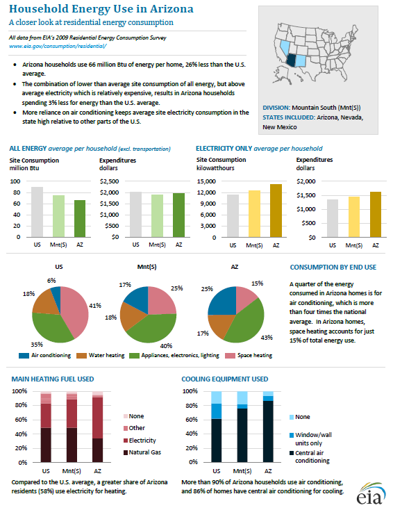 Residential Energy Consumption Survey (RECS) - Analysis 