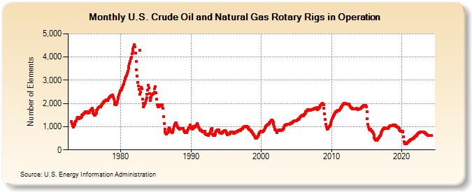 U.S. Crude Oil and Natural Gas Rotary Rigs in Operation (Number of