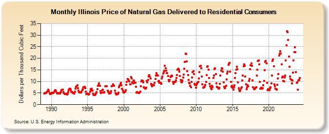 Illinois Price of Natural Gas Delivered to Residential Consumers (Dollars per Thousand Cubic Feet)