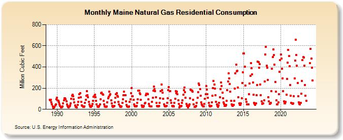 maine-natural-gas-residential-consumption-million-cubic-feet