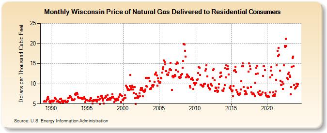 Wisconsin Price of Natural Gas Delivered to Residential Consumers (Dollars per Thousand Cubic Feet)